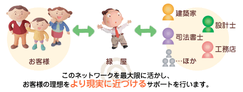 �����ͤ����ۤ��긽�¤˶�Ť��륵�ݡ��Ȥ�Ԥ��ޤ�